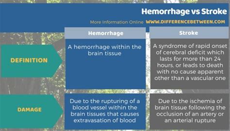 Difference Between Brain Hemorrhage And Stroke Compare The Difference