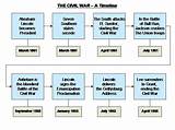 Timeline Of The Civil War For Students