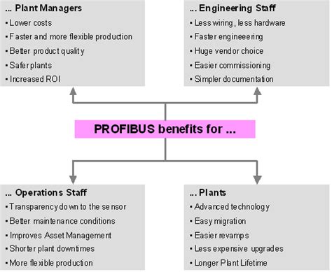 How Profibus Communication Works Instrumentation Tools