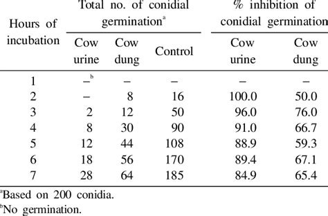 Effects Of Cow Urine And Cow Dung On The Germination And Percentage