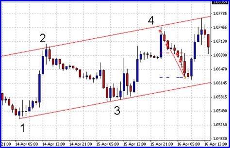 Forex Channel Trading 3 Different Approaches Money Making Forex Tools