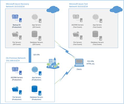 How To Use Azure As A Dr Site Itpromentor