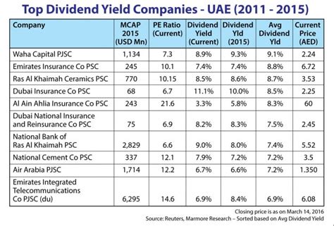 Revealed The Highest Dividend Yield Stocks In Uae And Saudi Arabia