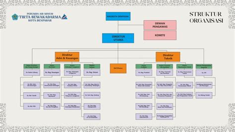 Struktur Organisasi Pdam Denpasarkota Go Id