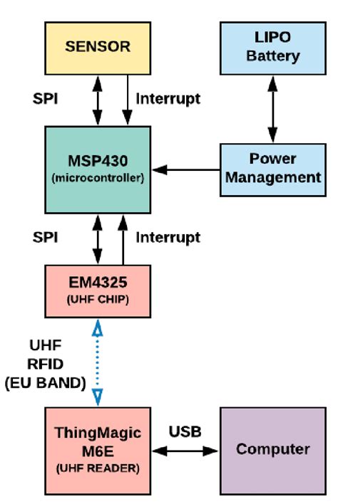 Entire System Block Diagram Download Scientific Diagram