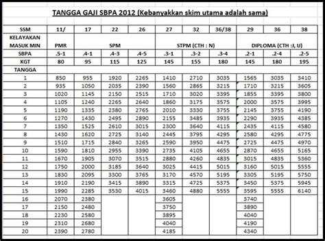 Jadual gaji kerajaan kakitangan awam 20202020. Alumni Nurul Iman: Jadual Tangga Gaji Baru SBPA 2012