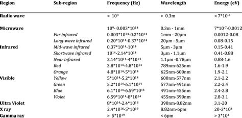 Electromagnetic Spectrum Wavelengthfrequencyenergy Range Download