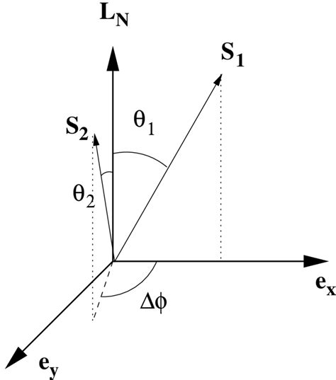 Schematic Diagram Of The Spin And Orbital Angular Momentum Vectors The
