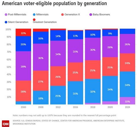 Millennials To Pass Baby Boomers As Largest Voter Eligible Age Group