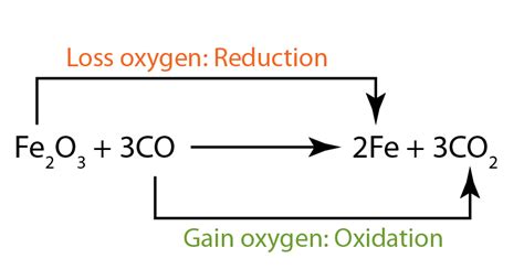 Redox Reaction Spm Chemistry
