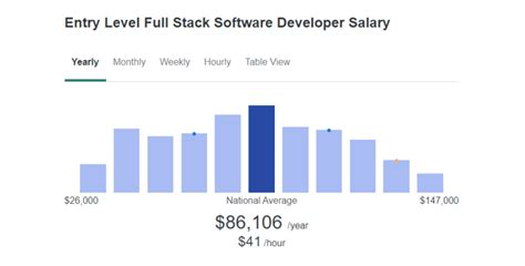 What Is The Average Full Stack Developers Salary