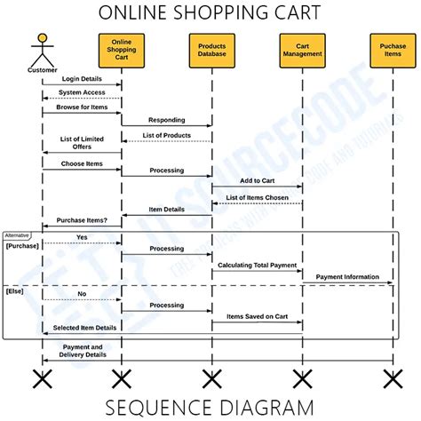 Sequence Diagram Shopping Cart