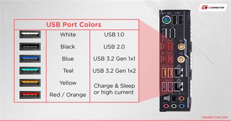 All Types Of Usb Ports Explained And How To Identify Them