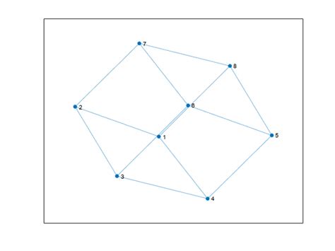 Graph With Undirected Edges Matlab