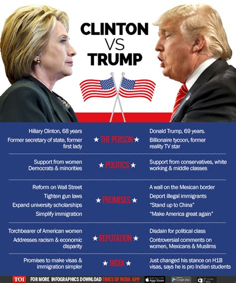 Hillary clinton and donald trump debate monday night (september 26, 2016) debate at hofstra university in hempstead, ny. Presidential Candidates: Donald Trump vs Hillary Clinton ...