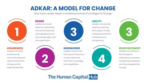 Using The Adkar Change Management Model Lucidchart