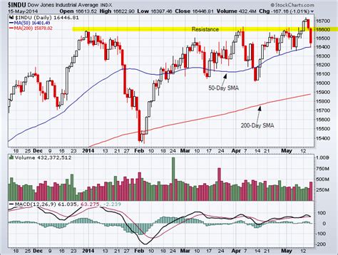 Dow Jones Industrial Average Candlestick Chart Tradeonlineca