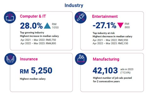 Malaysia Salary Guide 2023 Salary Trends And Industry Breakdown Seek