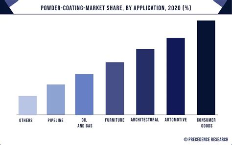 Powder Coating Market Size To Worth Around USD 25 4 Bn By 2032