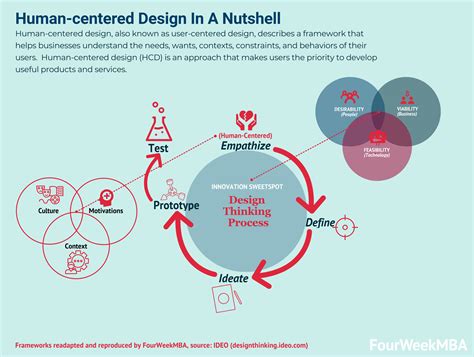 What Is Human Centered Design Human Centered Design In A Nutshell