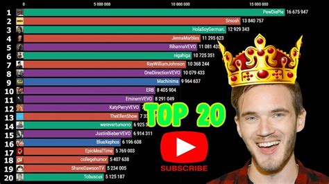 Top 10 Most Subscribed Youtube Channels 2012 2020 You