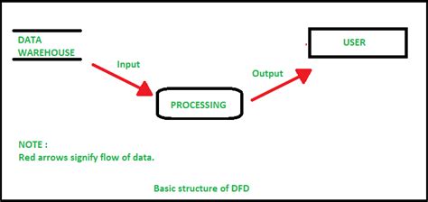 O Que Dfd Diagrama De Fluxo De Dados Acervo Lima