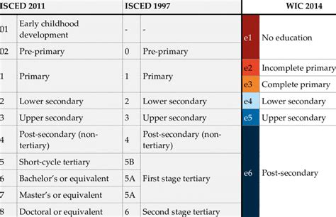 The Wic 2014 Educational Attainment Categories According To Isced 1997