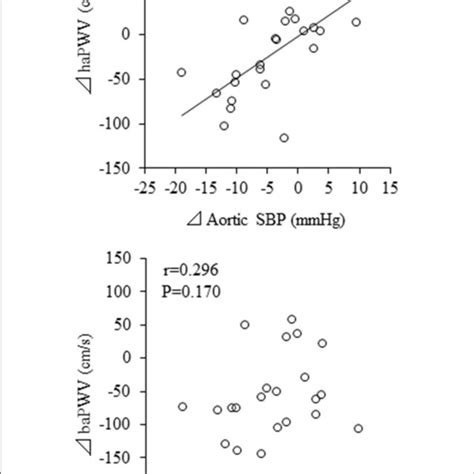 Changes In Aortic Systolic Blood Pressure Sbp Pulse Pressure Pp