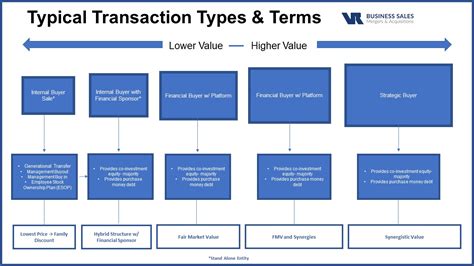 typical transaction types and terms