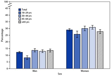 Quickstats Percentage Of Adults Aged ≥18 Years Who Always Use Sunscreen When Outside For 1 Hour