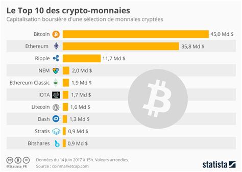 Investissez sereinement grâce à l'acteur français de référence. Les cryptomonnaies : il n'y a pas que le Bitcoin ! | MatBlog