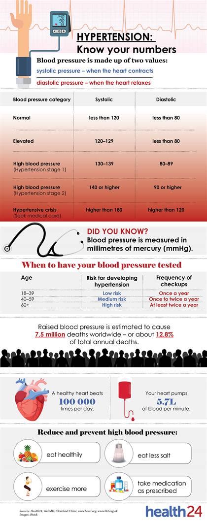 See How To Understand Blood Pressure Readings Health24