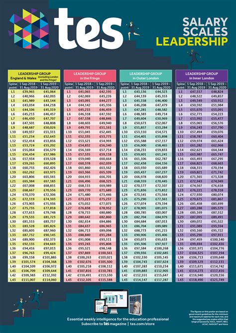 Leadership And Headteacher Pay Scales 2019 20 Tes