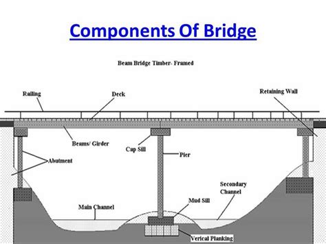 Bridge Terminology Very Important To Civil Engineers Engineering