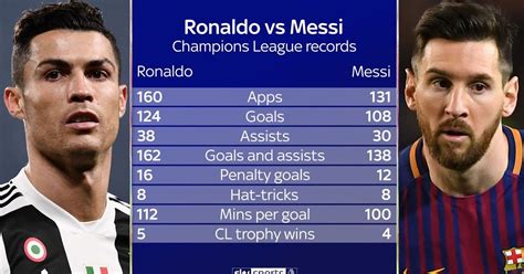 Messi Vs Ronaldo Goals Stats For Messi And Cristiano Ronaldo Sports Images And Photos Finder