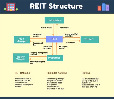 Investing In Singapore Reits For Beginners Everything You Need To Know
