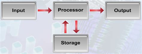 Few crucial steps associated with the data processing cycle are data occupying, inputting, computing and generating information accessible to the user. System Concept : Information Processing Cycle ~ ICT SPM ...