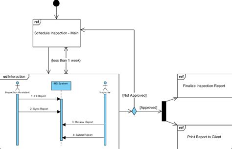 Uml Questions Interaction Overview Diagram