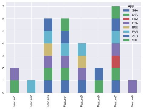 Python How To Create A Stacked Bar Chart For My Dataframe Using