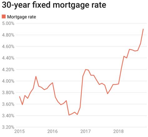 Nationally, 30 year fixed va mortgage rates are 2.96%. Why Are Mortgage Rates Falling After The Fed Started ...
