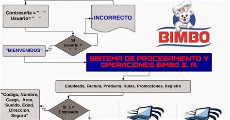 Sistema De Procesamiento Y Operaciones Bimbo Sa Diagramacion