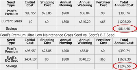 Apr 27, 2021 · new lawn can cost from $6.50 to $12.50 per square metre, depending on the species. Pearls Premium No Maintenance Grass Seed Eco Lawns Conserves Water