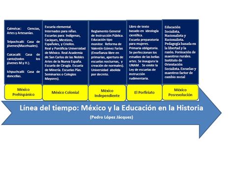 Linea Del Tiempo Politicas Educativas En Mexico Educacion Primaria Images