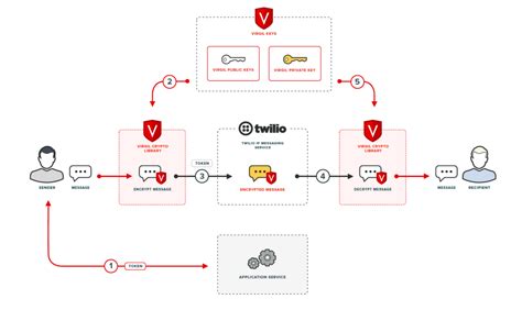It is the most secure way to communicate privately and securely as data can be. Introducing End-to-end Encryption for Twilio IP Messaging ...