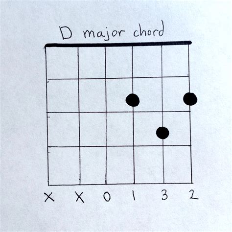 Chord Diagrams D Modal Guitar Dadgad E Minor