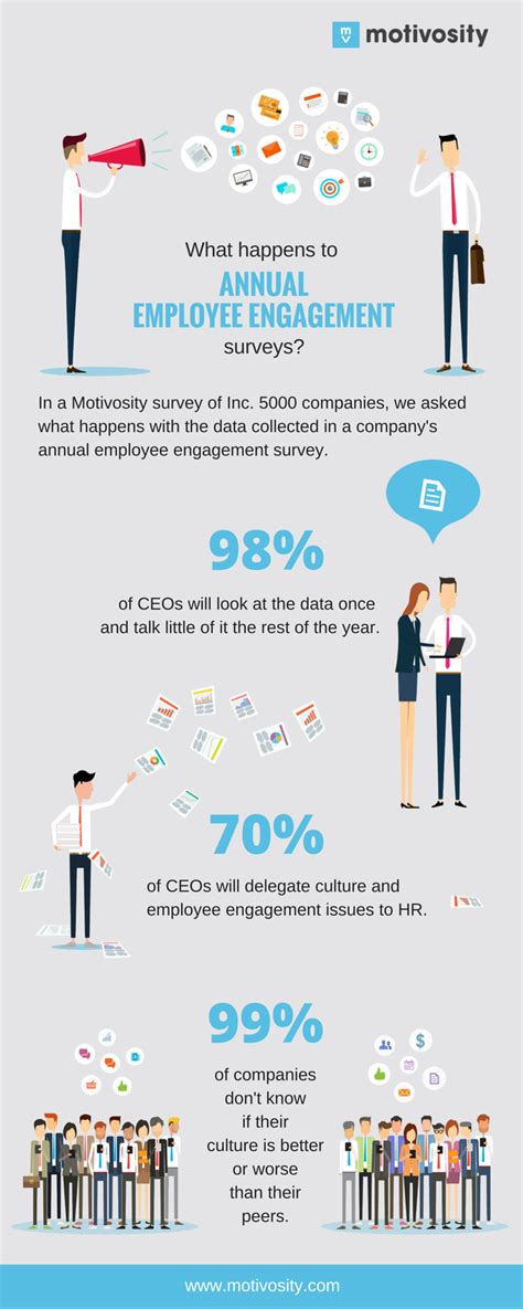 Lots of brands want to talk to you and will send you surveys, so you can make quick. Survey Reveals 98% of CEOs Ignore Annual Employee ...