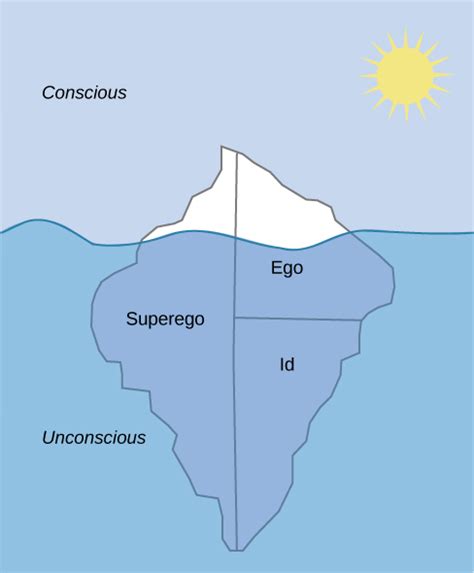 The id, the ego and the superego. Psychodynamic Perspectives on Personality | Boundless ...