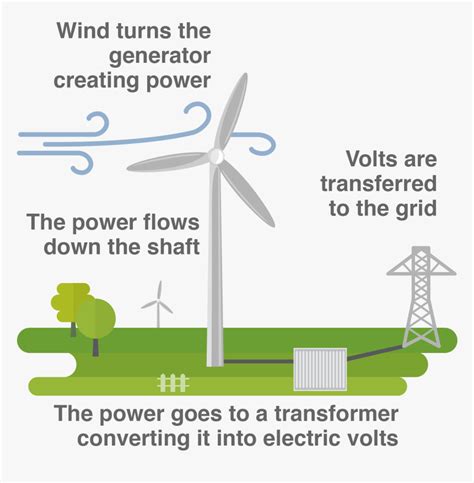 Turbines For Electricity Energy Transfer Wind Power Diagram Hd Png