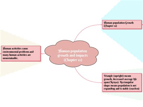 Human Population Growth And Impacts Chapt Mind Map