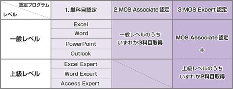 最も共有された！ √ Mos エクセル エキスパート 難易 度